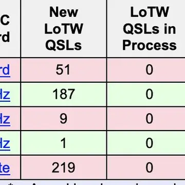 219 on LoTW and 27 on paper = #246 VUCC SAT. 4 more and I will apply for the award #amsat
